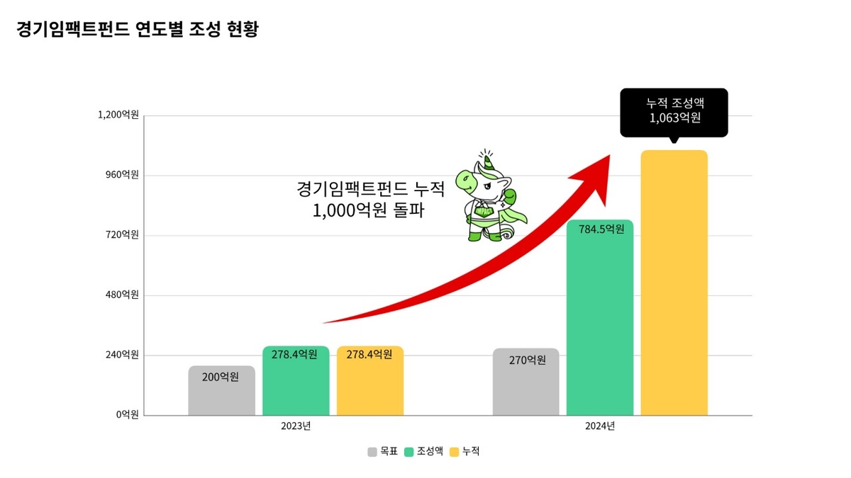 경기도, '경기임팩트펀드' 조성액 1천억 원 돌파...사회적경제조직 성장 지원